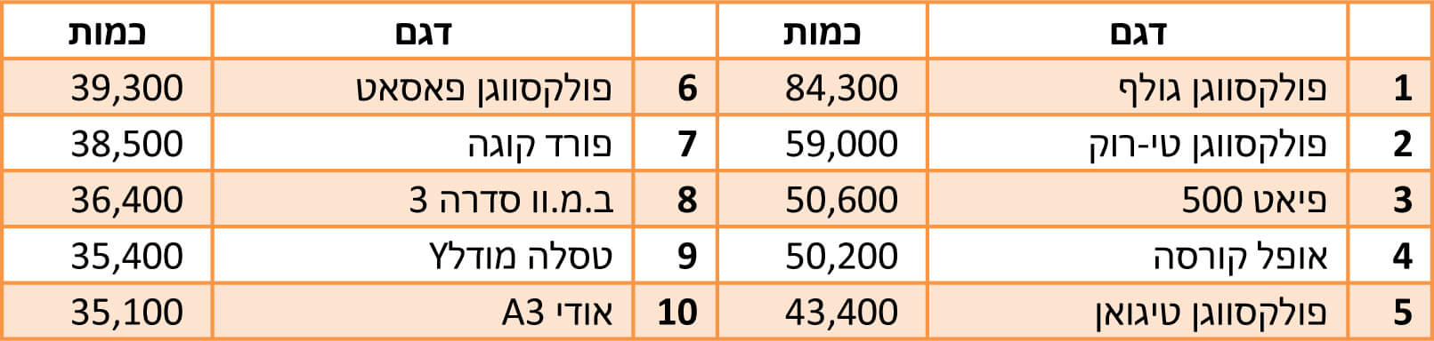 טבלת סיכום מכירות 2022 - גרמניה